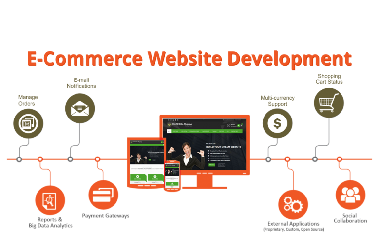 e-Commerce Development | Web Design Development, Domain, Hosting ...